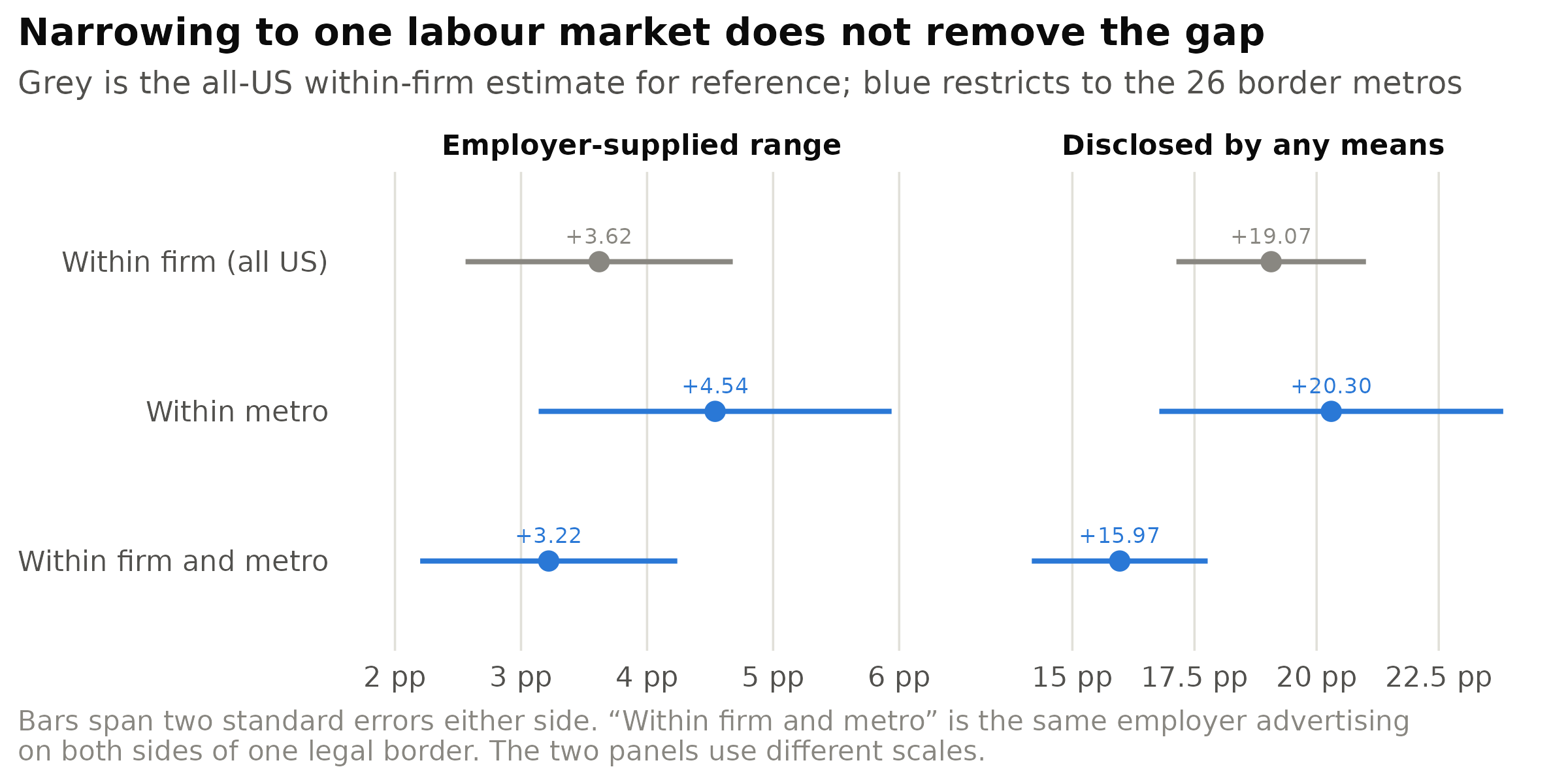 Border-design estimates against the all-US within-firm estimate. The border designs sit on
either side of it rather than collapsing toward zero, which is what a labour-market explanation of the gap
would require.